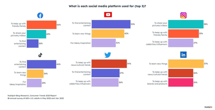 Consumers Spend 3+ Hours on Social Media Daily: What They're Doing on ...